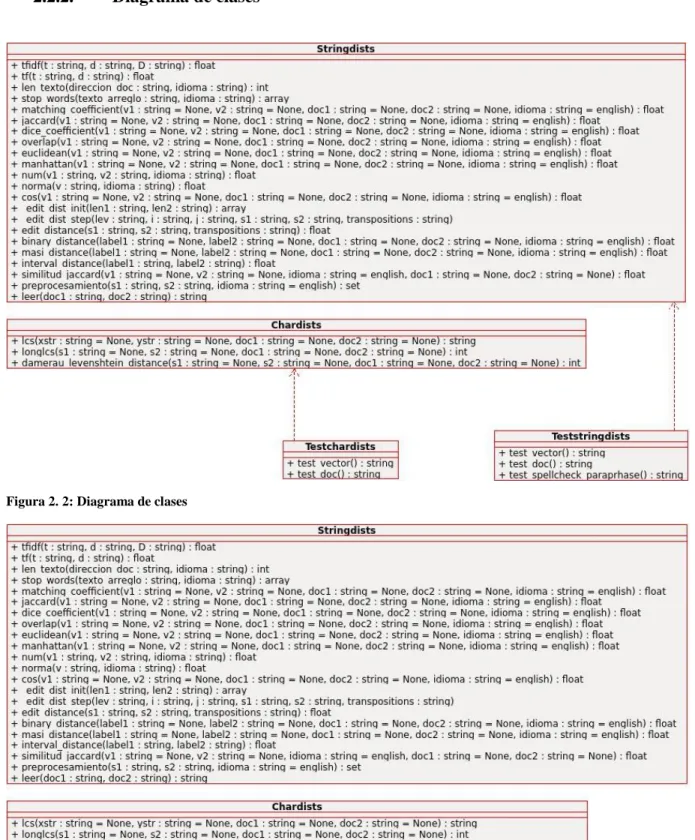 Figura 2. 2: Diagrama de clases 