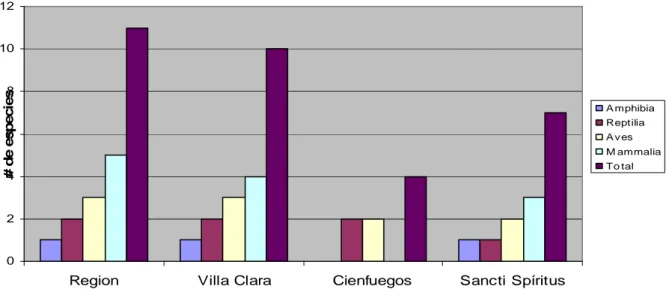 Figura 4.3: Comportamiento del número de especies introducidas total y por clases reportadas para el área de estudio.