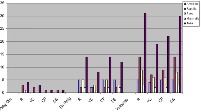 Figura 4.5 Comportamiento del número de especies de acuerdo a la categoría de amenaza por provincia