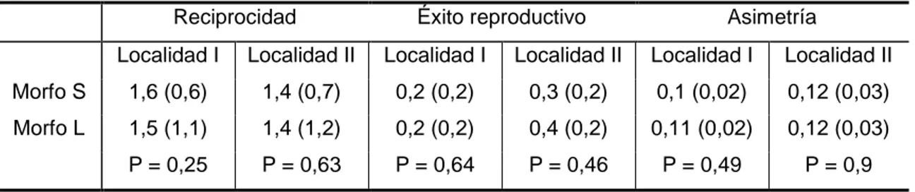Tabla III. Valores de reciprocidad, éxito reproductivo y asimetría de individuos de ambos morfos de O