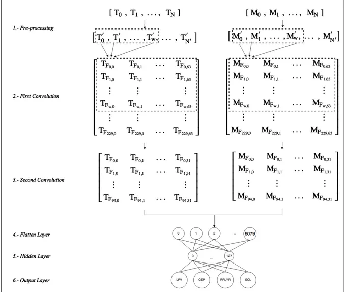 Figure 4.1. The Convolutional Network Architecture for multi-survey.