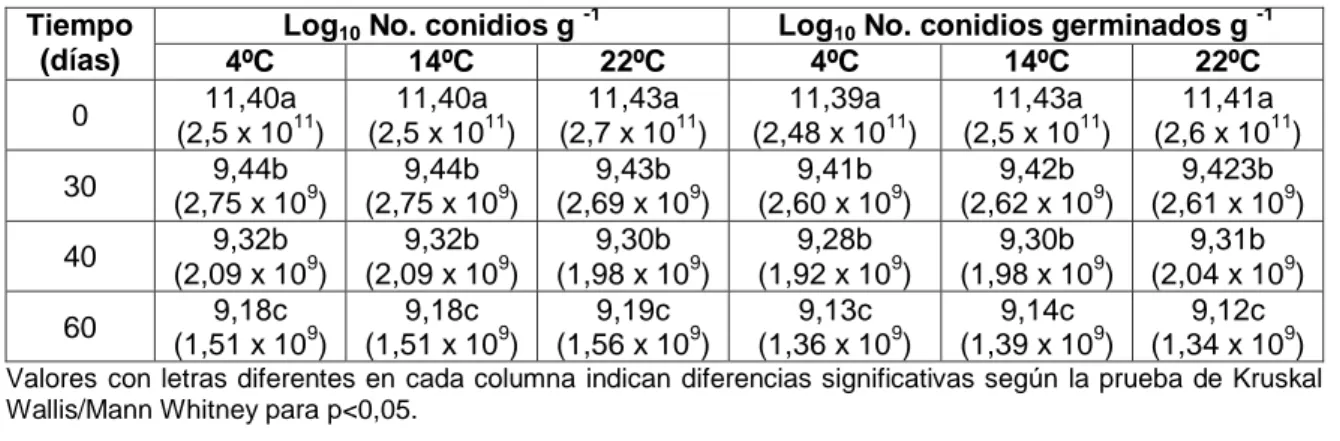 Tabla  15.  Viabilidad  de  formulación  de  polvo  seco  (formulación  1)  de  Trichoderma  harzianum  CCCh-p1 en almacenamiento a diferentes temperaturas