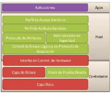 Figura 1.2. Pila del protocolo BLE. 