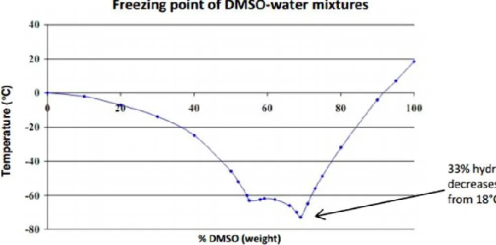 Figura 2: Punto de congelación de mezclas DMSO-H 2 0.
