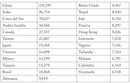 Figura 3. Estudiantes internacionales en EE.UU. por país según año escolar que  realizan estudios de educación superior en IEES, ciclo escolar 2012-2013.