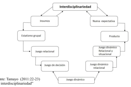 Figura 2.1.3. El sistema interdisciplinar 