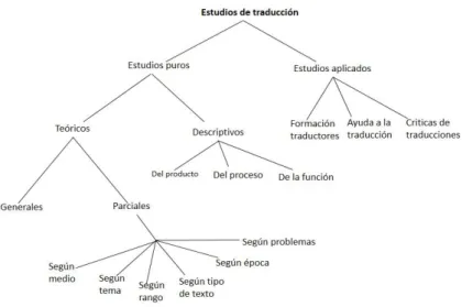 Figura 1.1.1. Mapa de Holmes de los Estudios de Traducción  adaptada de Pym (2011:106) 