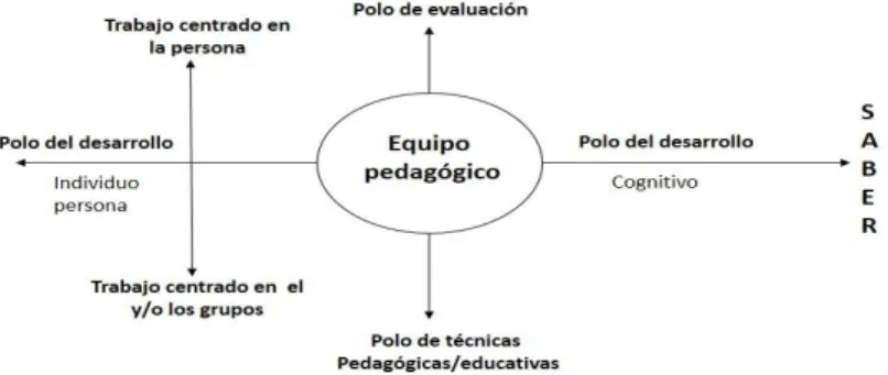 Figura 1.1.4. Las vías y campos de acciones del equipo pedagógico 