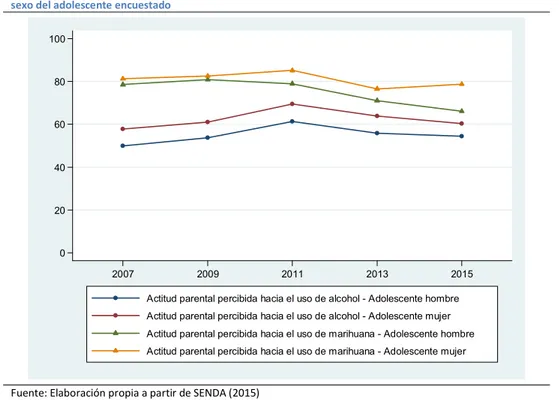 Gráfico 1: Desaprobación parental al consumo de sustancias en población escolar, 8vo a 12vo grado, según  sexo del adolescente encuestado 