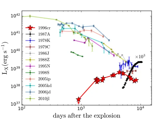 Figure 1.2: Representative X-ray light curves for a handful of type IIn SNe (colour points), SN 1987A (black points, multiplied by 10 3 ) and SN 1996cr (red stars)