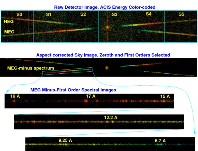 Figure 2.1: Example observation of a bright calibration target employing the HETGS–CXO instrument