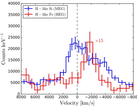 Figure 3.2: Comparison of the velocity profiles of the H-like Si (blue solid line) and Fe (red solid line) emission lines from the 2009 epoch, as detected by Chandra