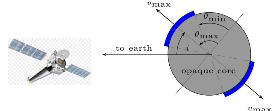 Figure 3.4: Illustration of the “shellblur” model showing the parameters’ configuration considering a polar cap expanding shock geometry