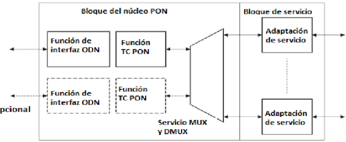 Figura 1.3. Diagrama del Bloque Funcional de la ONU. 