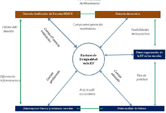 Figura 5. Relaciones entre tipo de datos para contestar la pregunta general de la investigación 