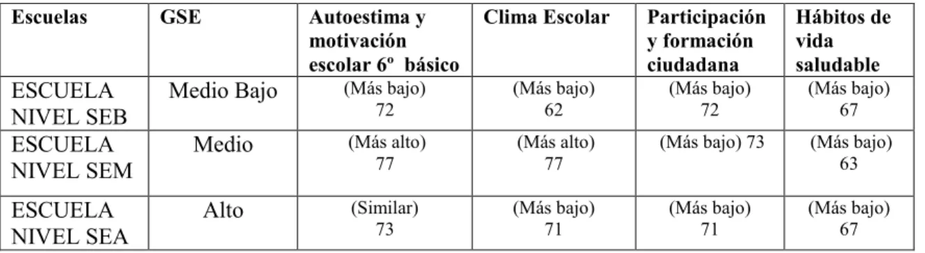 Tabla 8. Indicadores de calidad educativa de las tres escuelas seleccionadas 2014. 