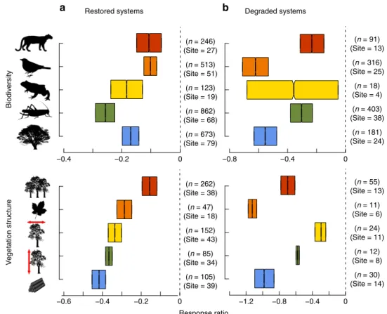 Figure 2 | Bootstrapped response ratios. Bootstrapped response ratios for mammals, birds, herpetofauna, invertebrates, plants, density, litter, cover, height and biomass for restored (a) and degraded (b) systems compared with reference systems