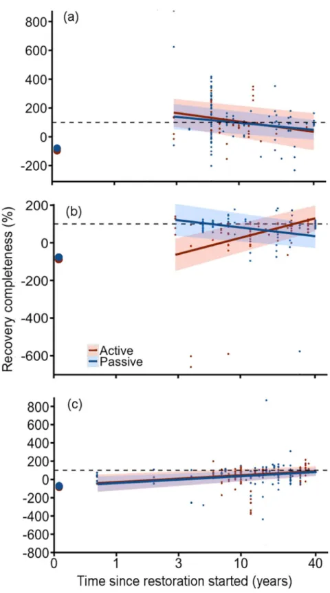Fig 5. Recovery completeness in actively and passively restored former agricultural sites over time