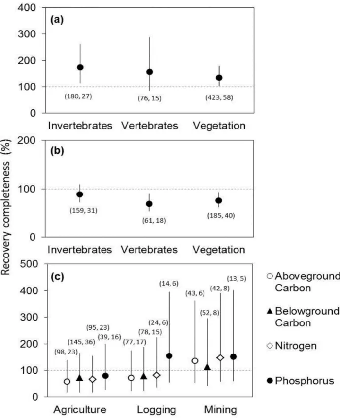 Fig 4. Recovery completeness of different life forms and biogeochemical functions after the three past land-use types