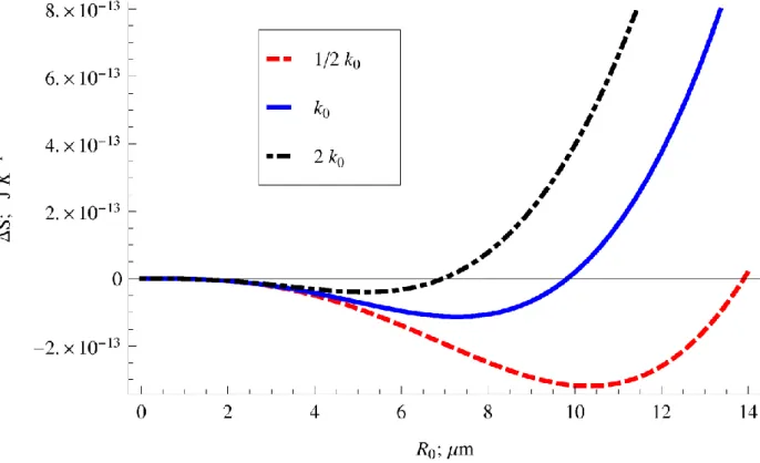 Fig. 10 Entropía en la célula para diferentes radios variando los coeficientes  cinéticos 