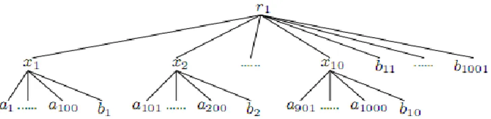 Figura 8. Un ejemplo de un árbol XML para ilustrar el funcionamiento del  algoritmo MSLCA