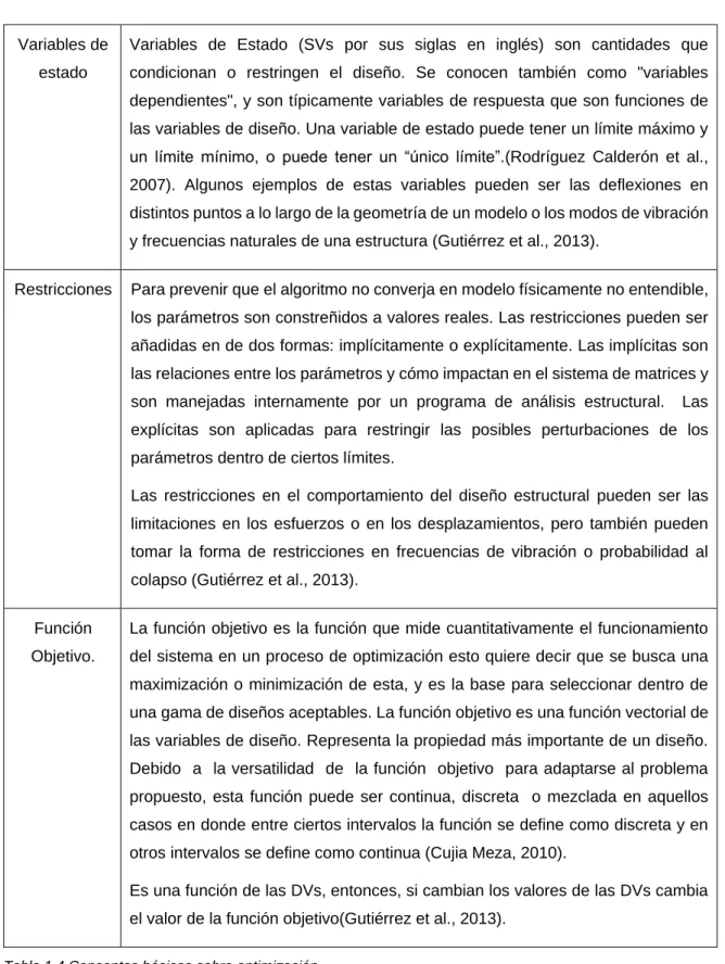Tabla 1.4 Conceptos básicos sobre optimización. 
