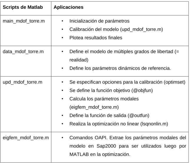 Tabla 2.2 Scripts de MATLAB para la calibración.