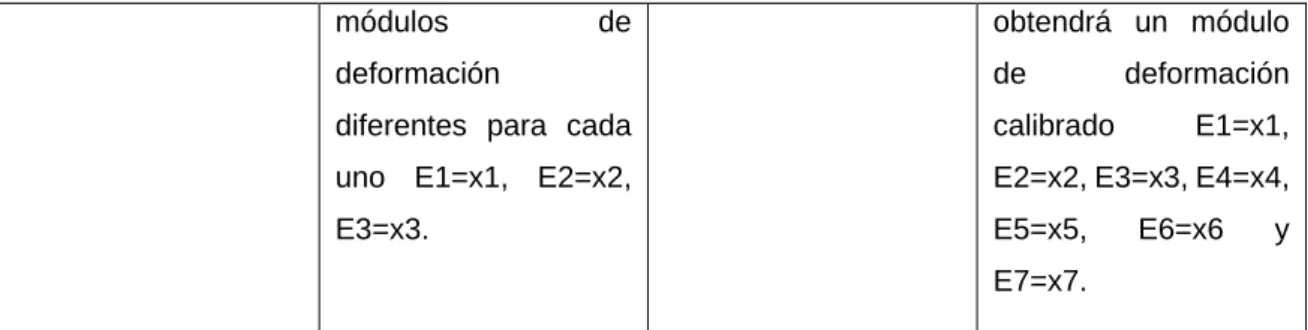 Tabla 3.1 Resumen de los tramos a calibrar para cada uno de los casos de estudios implementados