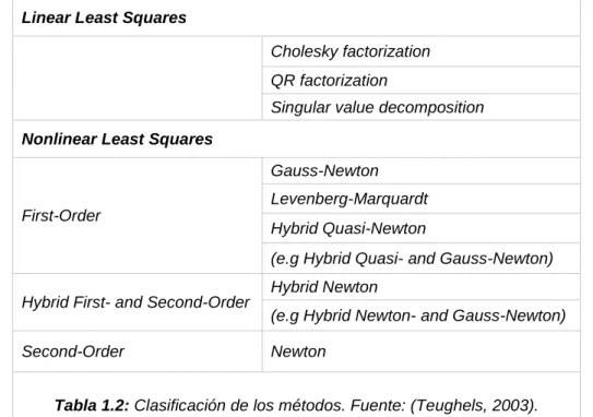 Tabla 1.2: Clasificación de los métodos. Fuente: (Teughels, 2003).
