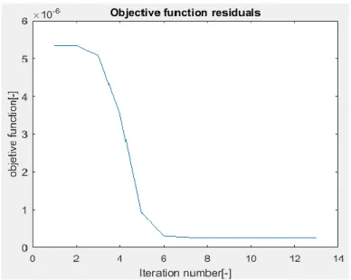Gráfico 3.4: Residuos de la función objetivo para cada iteración 
