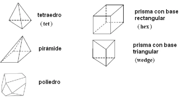 Figura 2.5: Elementos tipos para construir una malla en 2D 