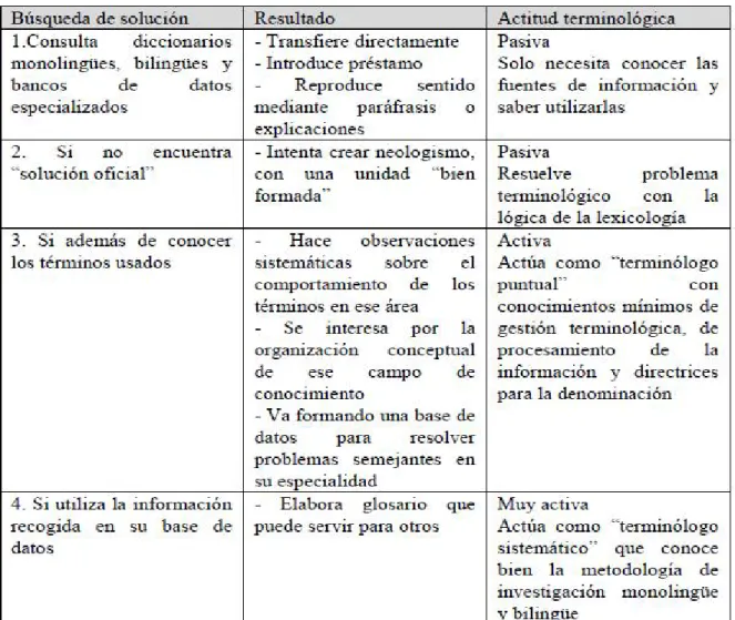 Tabla  2.  Niveles  de  implicación  del  traductor  e  intérprete  en  terminología.  Rodríguez Camacho, 2002:138