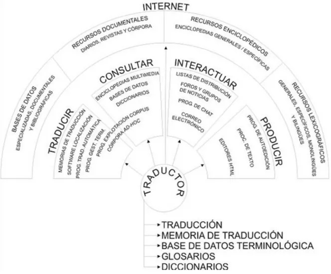 Ilustración  2.  Herramientas  electrónicas  para  el  traductor.  Gómez  González-Jover  y  Vargas Sierra, 2003.