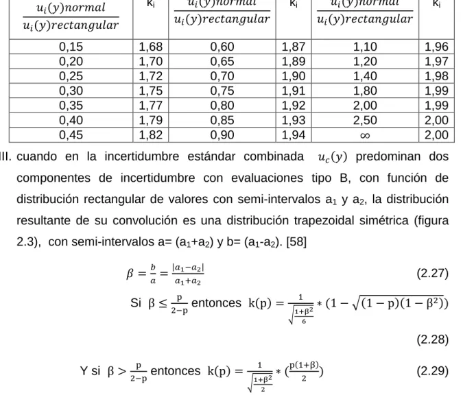 Figura 2.3 Distribución de probabilidad trapezoidal. 