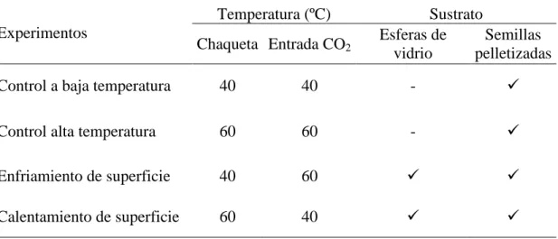Tabla 4.1 Diseño experimental de los diferentes sustratos