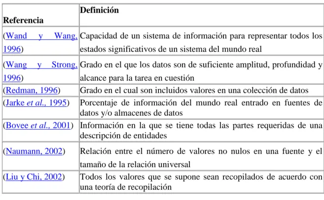 Tabla 3: Definiciones proporcionadas para la dimensión completitud      Referencia  Definición  (Wand  y  Wang,  1996) 