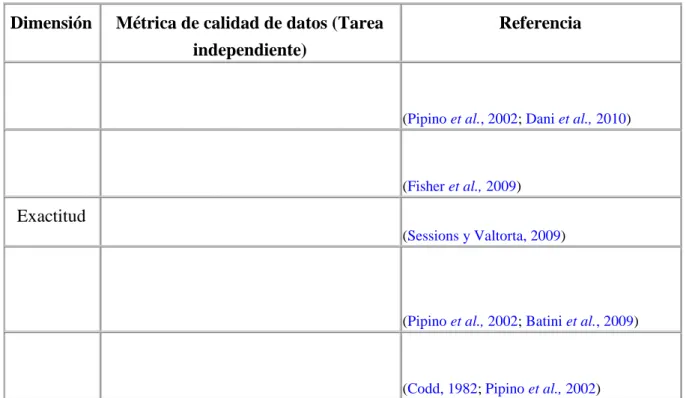 Tabla 6: Métricas de calidad de datos de la literatura Basado en: 