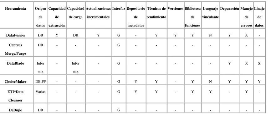 Tabla 9: Funcionalidades generales de herramientas de calidad de datos comerciales y  de investigación usadas en la limpieza de datos Basado (Barateiro and Galhardas, 2005) 