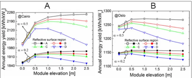 Figure 1.4. Effect of elevation, albedo and reflective area ratio under the module in annual energy yield, for Cairo (A) and Oslo (B)