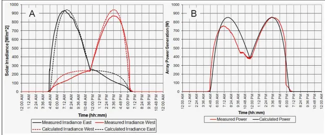 Figure 1.7. Simulated and measured irradiance in west and east facing planes (A) and simulated and measured power for the bifacial PV system (B) (Johnson et al., 2012).