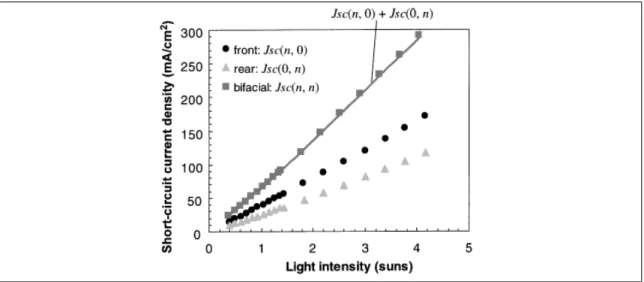 Figure 1.11. Short circuit current density of under bifacial illumination and single front and rear side illumination