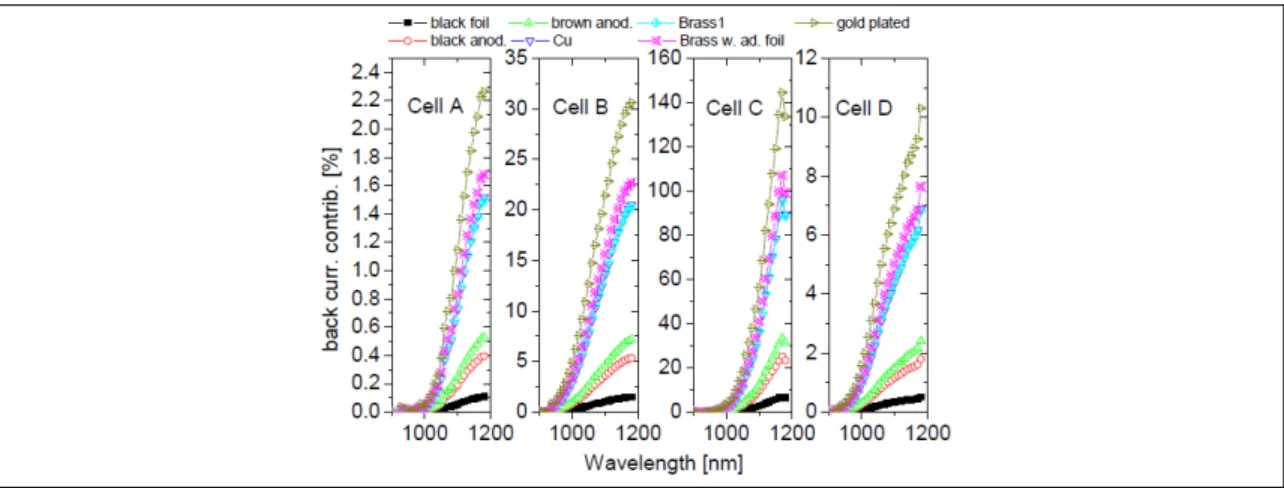 Figure 1.13. Current contribution with different intesities and chuck sur- sur-face for each cell tested