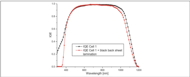 Figure 1.14. Internal quantum efficiency in function of the wavelength for the test cell and the same cell after lamination