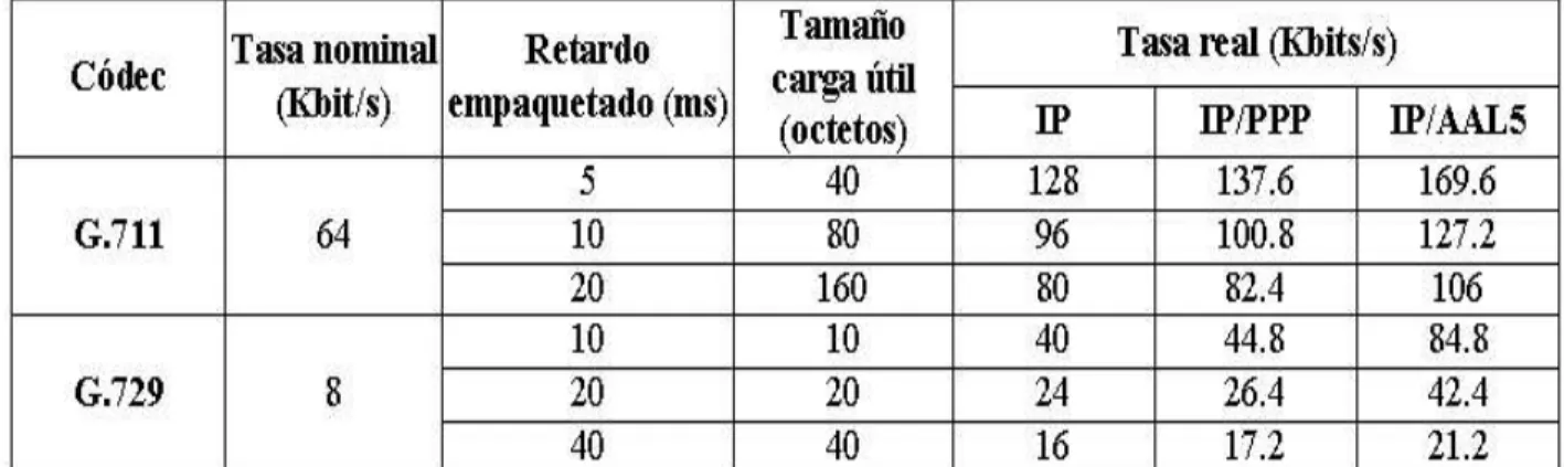 Tabla 1.2: Tasa de envío nominal y real de dos codecs normalizados. 