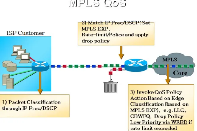 Figura 1.4: Esquema de una red con QoS MPLS. 