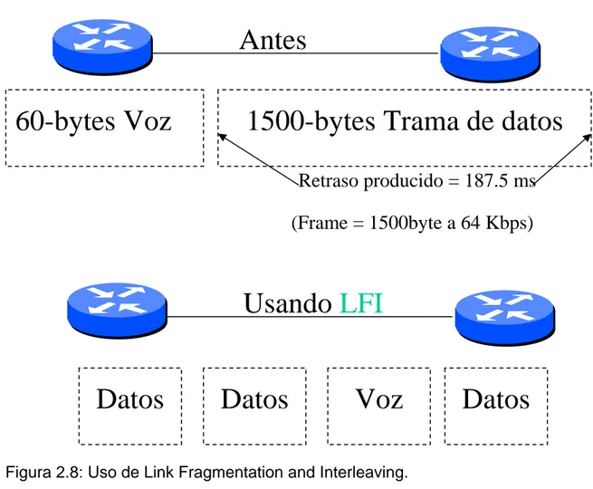 Figura 2.8: Uso de Link Fragmentation and Interleaving.