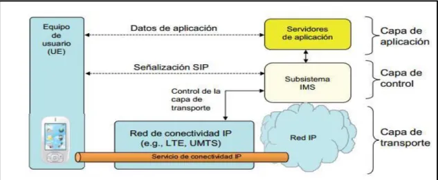 Figura 1.8: Estructura del modelo  de provisión de servicios en base al subsistema  IMS  [9]  