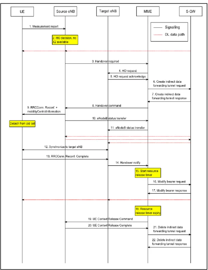 Figura  1.14: Señalización implementada  en el handover  S1 [11] 