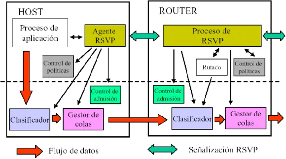 Figura 1.5  Arquitectura de servicios integrados- RSVP 