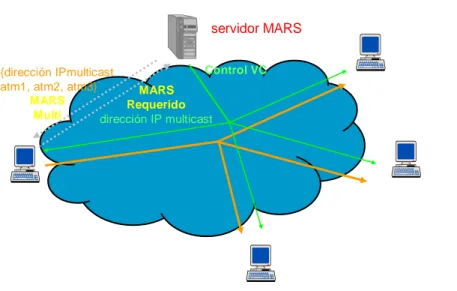 Figura 2.3 Servidor de resolución de direcciones multicast. MARS  2.1 - Funcionamiento de RSVP y Servicios integrados en ATM 